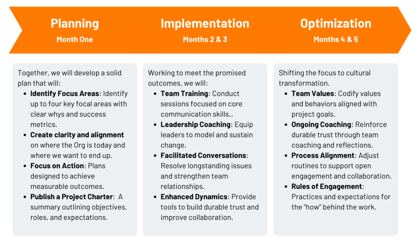 Timeline to Trust A process map showing the phases and expected duration for each phase in Listen, Lead, Resolve.